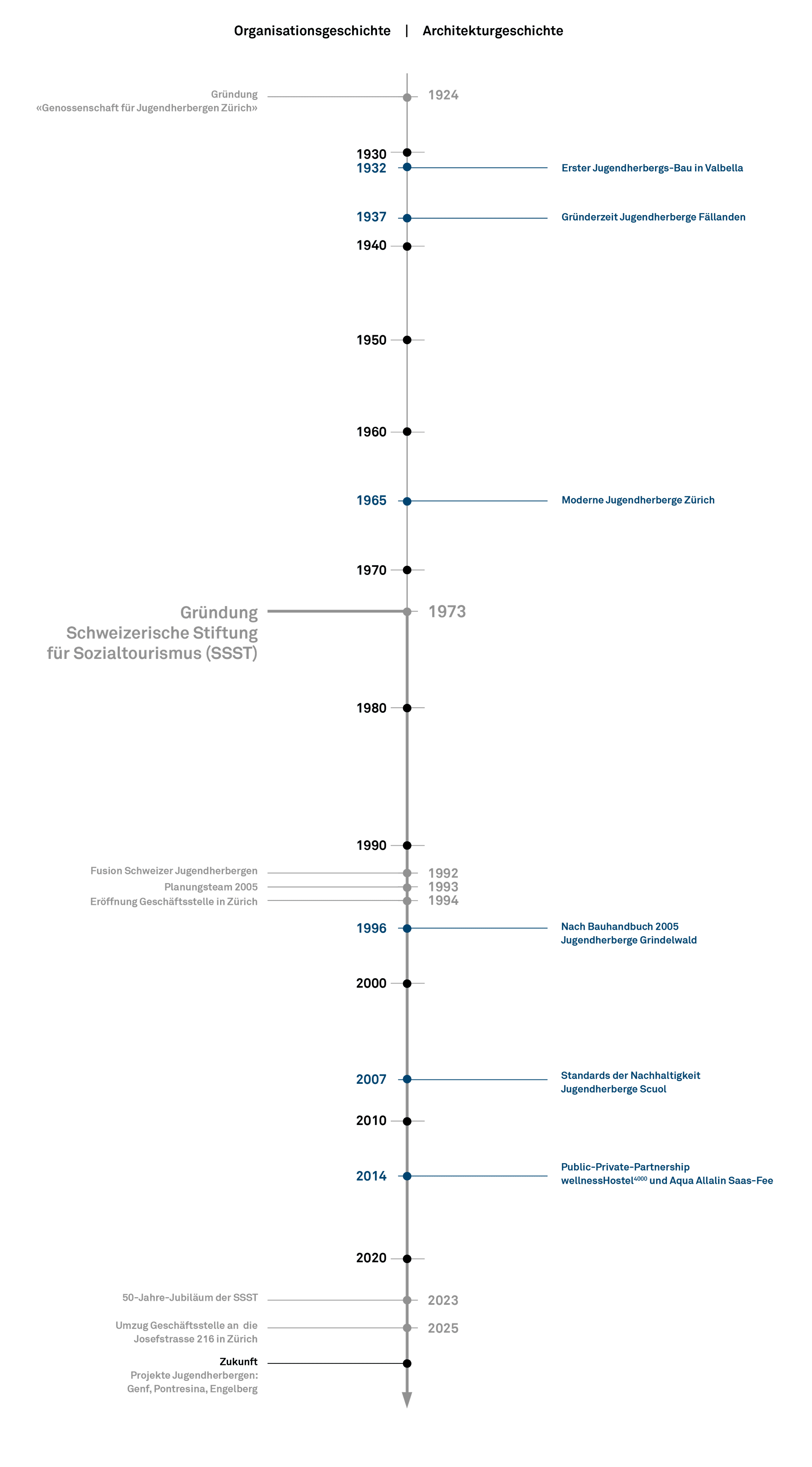 Timeline der Schweizerischen Stiftung für Sozialtourismus (SSST)